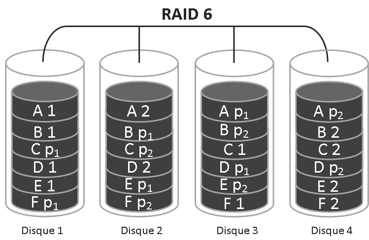 Les différents types de RAID